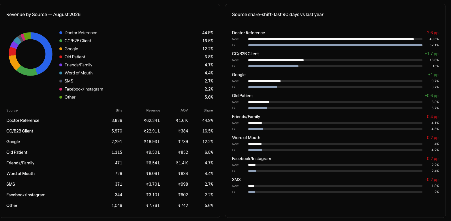 Revenue by Source — channel mix and year-over-year share shift