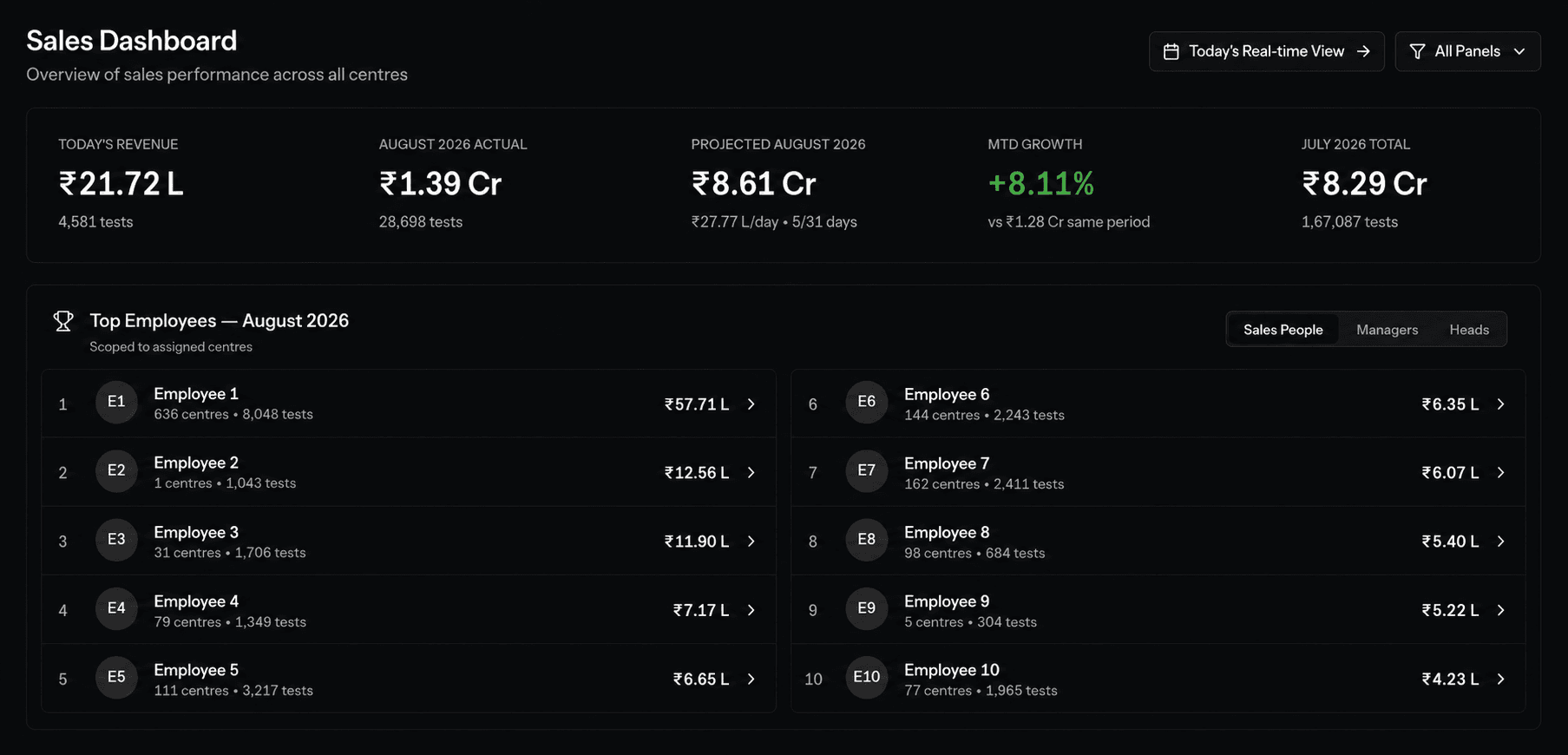 Sales Dashboard — real-time revenue and top-performer rollups